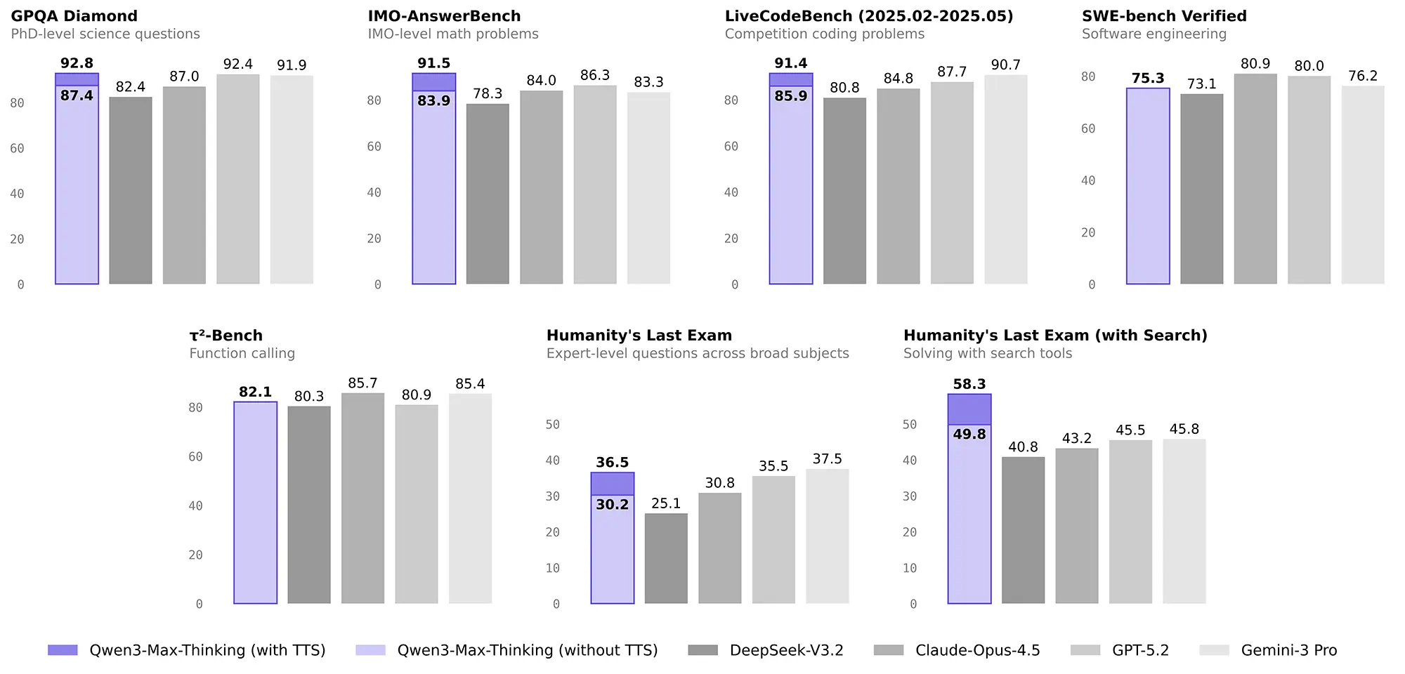 Qwen Benchmark 2
